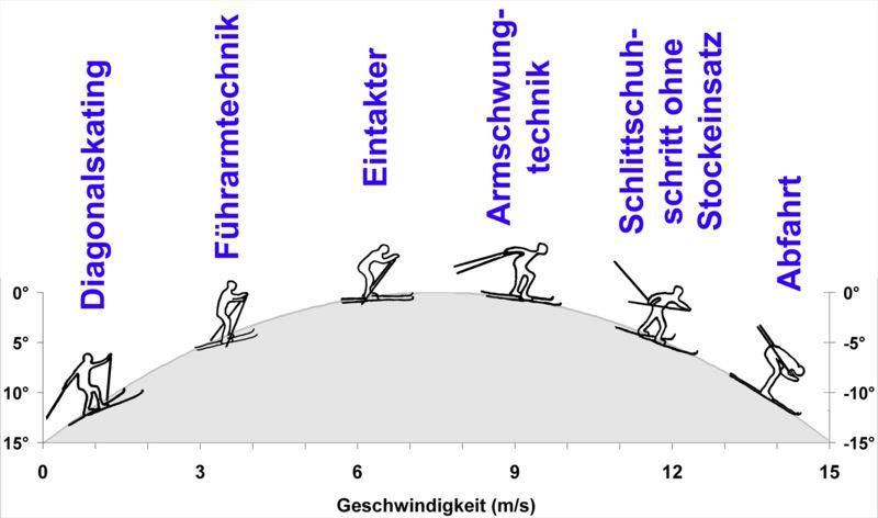 speed diagram skating